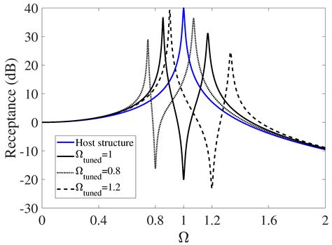 Optimal and Quasi-Optimal Automatic Tuning of Vibration Neutralizers