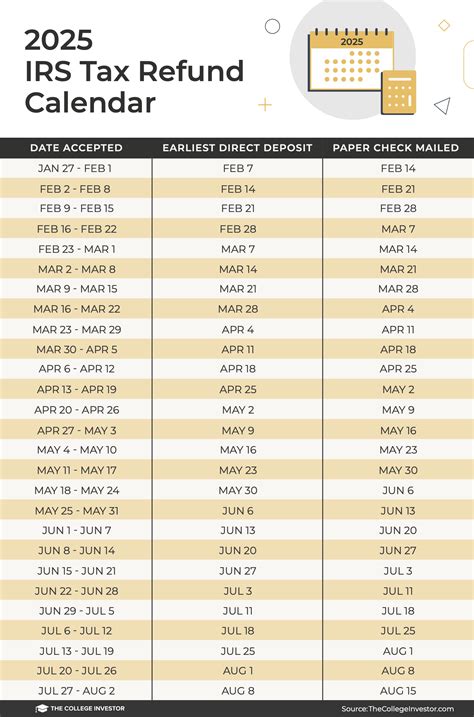 Best 13 When To Expect My Tax Refund? The 2025 Refund Calendar – Artofit