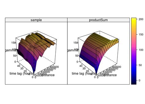 Spatial Analysis Variography 的图像结果