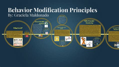 Image result for Four Types Principles of Behavior Modification