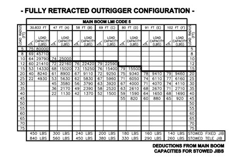 Image result for Manitex Load Chart Practice Test