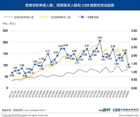 智联招聘发布2020年一季度中国就业市场景气报告_凤凰网