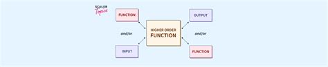 Higher Order Functions JavaScript 的图像结果
