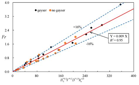 Experimental Study on Geysers Induced by the Release of Trapped Air in ...