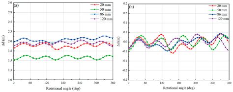Experimental and Numerical Analysis of the Clearance Effects between ...