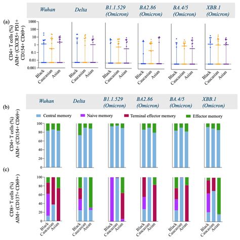 Ethnic Comparisons of Spike-Specific CD4+ T Cells, Serological ...