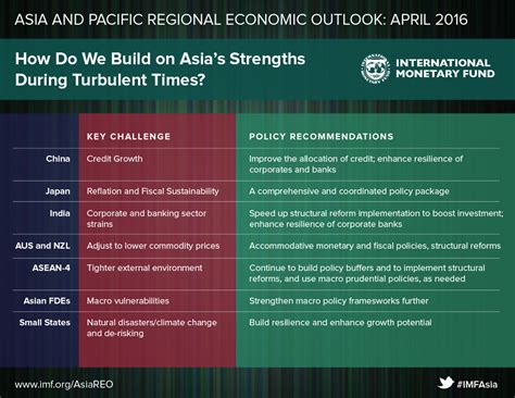 Regional Economic Outlook: Asia and Pacific, April 2016: Building on ...