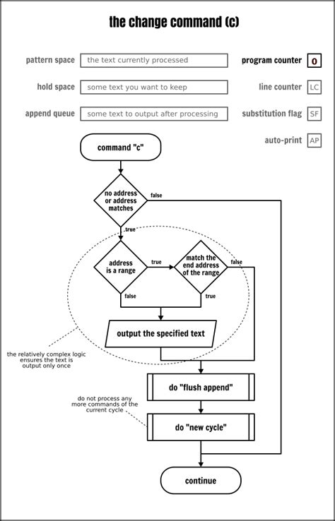 Image result for Commande Sed Avec Python