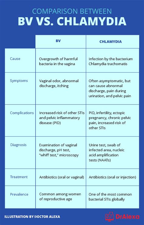 Bacterial Vaginosis Discharge Vs Yeast Infection Discharge