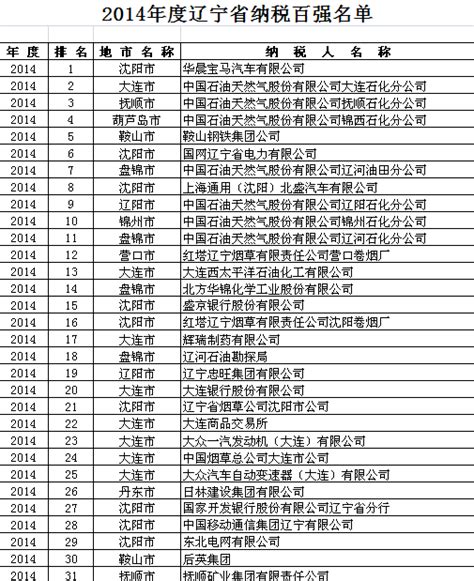 辽宁省2015年度纳税百强企业排行榜出炉_大辽网_腾讯网
