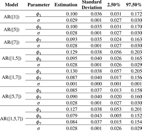Parameters Estimated MCAS Autoregressive Model | Download Scientific Diagram