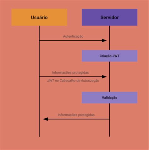 Image result for JSON Web Token Flow