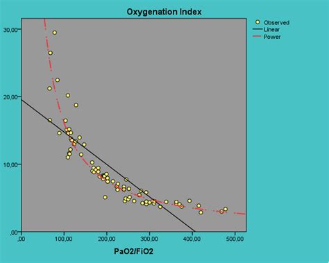 SpO2 to FiO2 Ratio 的图像结果