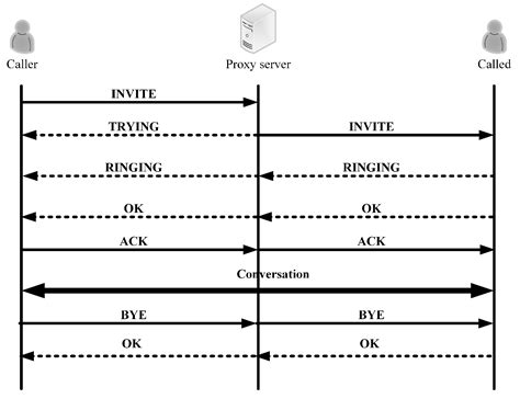 Survey of Countering DoS/DDoS Attacks on SIP Based VoIP Networks
