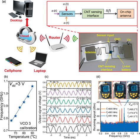 Image result for Real-Time Sensor Monitoring Interface