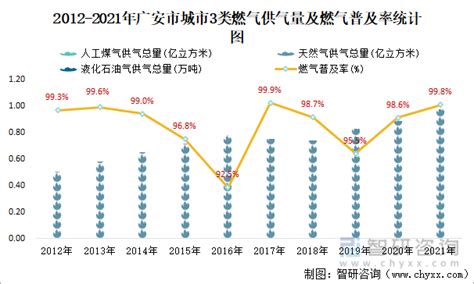 2021年广安市城市建设状况公报：广安市城区人口39.03万人，同比增长7.88%_智研咨询