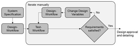 Optimization Workflows for Linking Model-Based Systems Engineering ...