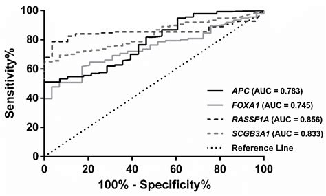 A DNA Methylation-Based Test for Breast Cancer Detection in Circulating ...