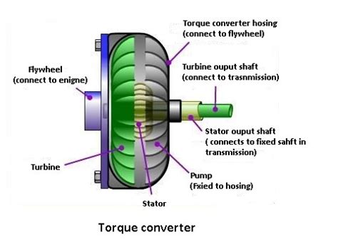 Image result for Torque Converter Working Principle