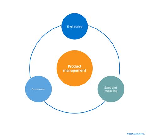 What Is the Role of a Product Manager in 2023? — A Deep Dive Into PM ...
