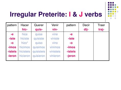 PPT - Preterite Forms in Spanish PowerPoint Presentation, free download ...
