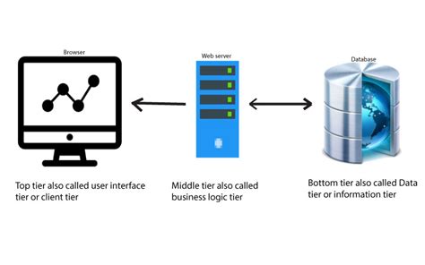 Multitier Architecture 的图像结果