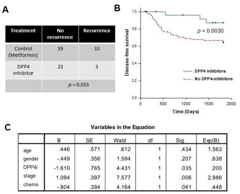 Repurposing DPP-4 Inhibitors for Colorectal Cancer: A Retrospective and ...