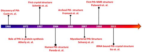 Unveiling the Druggable Landscape of Bacterial Peptidyl tRNA Hydrolase ...