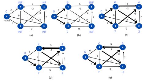 Bellman-Ford Algorithm Is Greedy or Dynamic 的图像结果