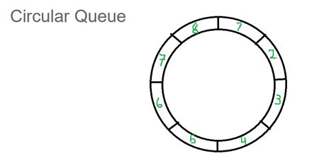 Circular Arrays in Data Structures and Algorithm 的图像结果