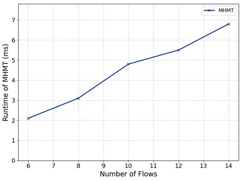 A Mobility Handover Decision Method Based on Multi-Topology