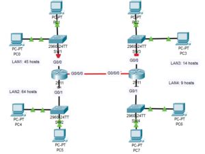 Image result for Cisco Lab VLSM
