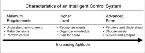 Image result for Intelligent Control System Book