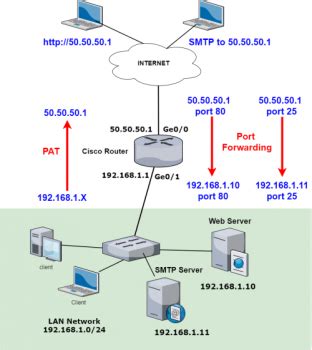Port-Forwarding Example Using Wan 的图像结果
