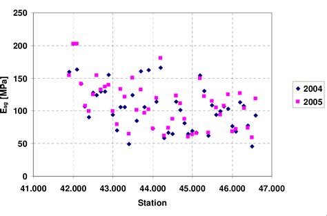Image result for Resilient Modulus of Aggregate Base
