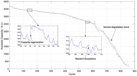 A Method for Predicting the Remaining Useful Life of Lithium Batteries ...