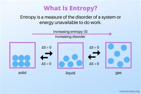 Image result for Entropy Formula Chart