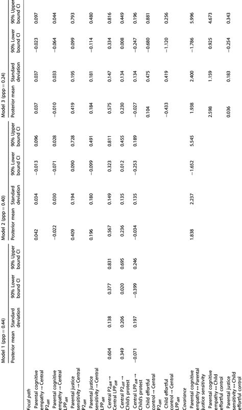 Image result for Bayesian Structural Equation Model