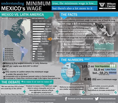 Raising Mexico's minimum wage | Wilson Center