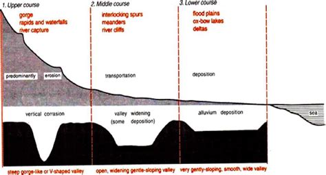 GC Leong: Summary of Landforms Made By Running Water - Geography for ...
