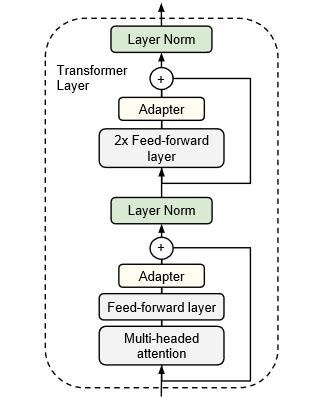 Image result for Adapter Tuning