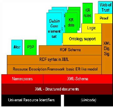 Semantic Web Tech Stack 的图像结果