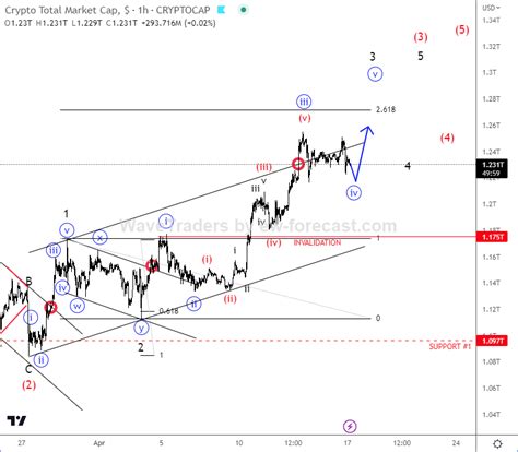 Crypto Market Is Looking Higher - Wavetraders
