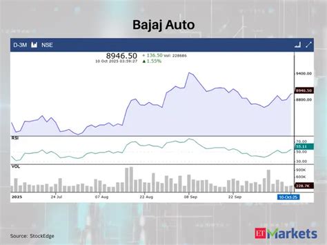 Bajaj Auto - Cipla among 6 largecap stocks showing bullish RSI upswing ...