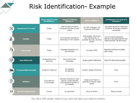 Image result for Risk Identification Example