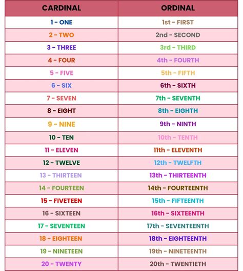 Numeros Ordinales Aprende Los Números Ordinales De... Aula Virtual
