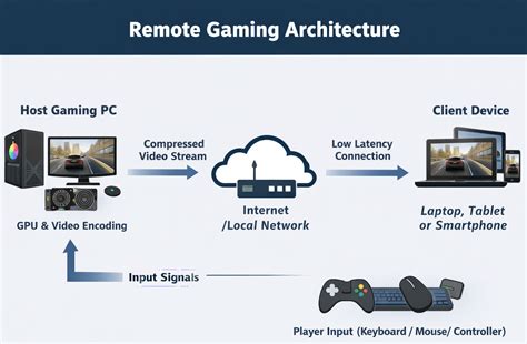 Top 5 Best remote desktop software for Gaming - based on low latency