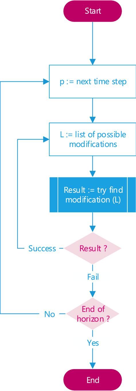 Image result for Algorithm Rules
