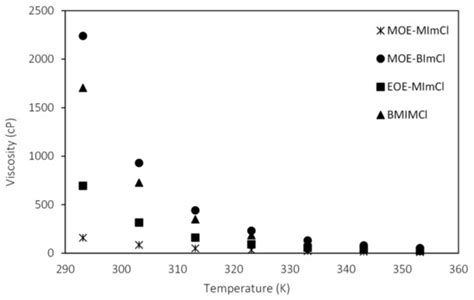 Low-Viscosity Ether-Functionalized Ionic Liquids as Solvents for the ...
