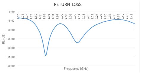 Image result for Return Loss Testing